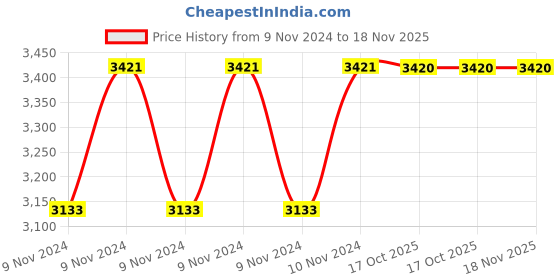 moglix.com De Neers 3/4 inch 23mm Chrome Vanadium Steel Ring Insert Crowfoot Spanner de neers Price History Graph from 9 Nov 2024 to 18 Nov 2025
