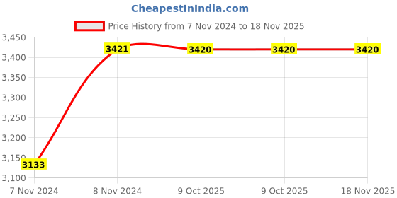 moglix.com De Neers 3/4 inch 26mm Chrome Vanadium Steel Ring Insert Crowfoot Spanner de neers Price History Graph from 7 Nov 2024 to 17 Nov 2025
