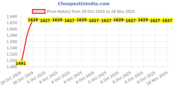 moglix.com De Neers 3/4 inch 27mm Chrome Vanadium Steel Open End Insert Crowfoot Spanner de neers Price History Graph from 29 Oct 2024 to 18 Nov 2025