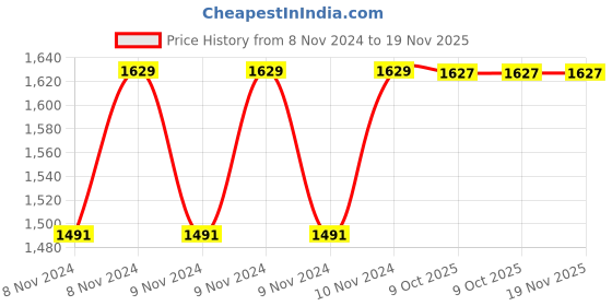 moglix.com De Neers 3/4 inch 29mm Chrome Vanadium Steel Open End Insert Crowfoot Spanner de neers Price History Graph from 8 Nov 2024 to 18 Nov 2025