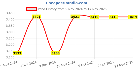 moglix.com De Neers 3/4 inch 29mm Chrome Vanadium Steel Ring Insert Crowfoot Spanner de neers Price History Graph from 9 Nov 2024 to 17 Nov 2025