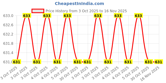 moglix.com De Neers 3/4 inch 30mm Chrome Vanadium Steel Square Drive Hex Socket de neers Price History Graph from 3 Oct 2025 to 15 Nov 2025