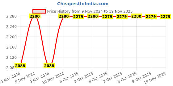 moglix.com De Neers 3/4 inch 31mm Chrome Vanadium Steel Open End Insert Crowfoot Spanner de neers Price History Graph from 9 Nov 2024 to 18 Nov 2025