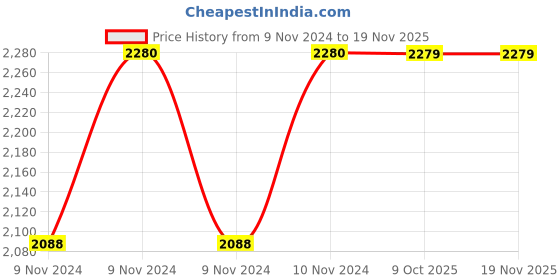moglix.com De Neers 3/4 inch 33mm Chrome Vanadium Steel Open End Insert Crowfoot Spanner de neers Price History Graph from 9 Nov 2024 to 18 Nov 2025