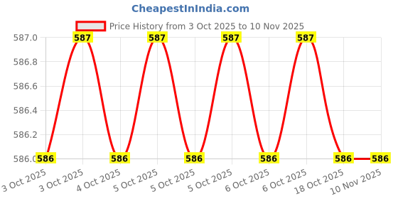 moglix.com De Neers 3/4 inch 38mm Chrome Vanadium Steel Square Bi-Hex Drive Socket de neers Price History Graph from 3 Oct 2025 to 10 Nov 2025