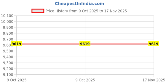 moglix.com De Neers 3/4 inch 41mm Stainless Steel Antimagnetic Socket de neers Price History Graph from 9 Oct 2025 to 17 Nov 2025