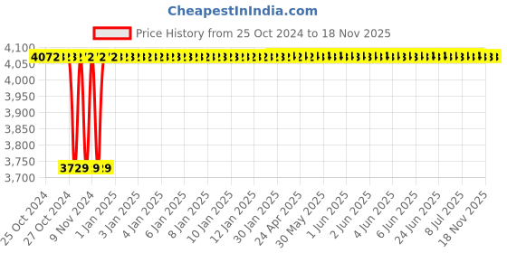 moglix.com De Neers 3/4 inch 50mm Chrome Vanadium Steel Open End Insert Crowfoot Spanner de neers Price History Graph from 25 Oct 2024 to 18 Nov 2025