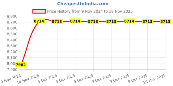moglix.com De Neers 3/4 inch 60mm Chrome Vanadium Steel Ring Insert Crowfoot Spanner de neers Price History Graph from 9 Nov 2024 to 18 Nov 2025
