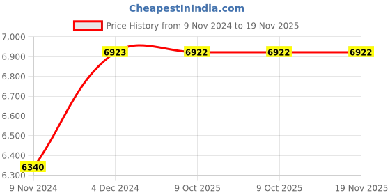 moglix.com De Neers 3/4 inch 65mm Chrome Vanadium Steel Open End Insert Crowfoot Spanner de neers Price History Graph from 9 Nov 2024 to 19 Nov 2025