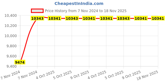 moglix.com De Neers 3/4 inch 65mm Chrome Vanadium Steel Ring Insert Crowfoot Spanner de neers Price History Graph from 7 Nov 2024 to 18 Nov 2025