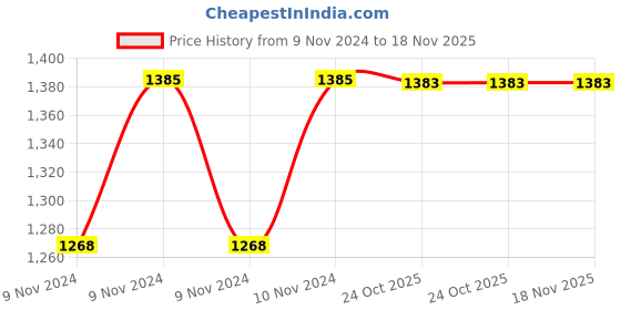 moglix.com De Neers 3/4 inch 8mm Chrome Vanadium Steel Open End Insert Crowfoot Spanner de neers Price History Graph from 9 Nov 2024 to 18 Nov 2025
