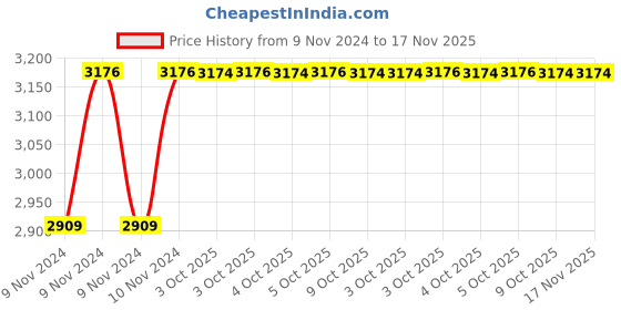moglix.com De Neers 3/4 inch 8mm Chrome Vanadium Steel Ring Insert Crowfoot Spanner de neers Price History Graph from 9 Nov 2024 to 17 Nov 2025