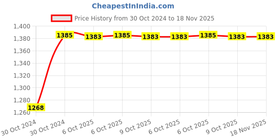 moglix.com De Neers 3/4 inch 9mm Chrome Vanadium Steel Open End Insert Crowfoot Spanner de neers Price History Graph from 30 Oct 2024 to 17 Nov 2025