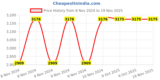 moglix.com De Neers 3/4 inch 9mm Chrome Vanadium Steel Ring Insert Crowfoot Spanner de neers Price History Graph from 8 Nov 2024 to 18 Nov 2025