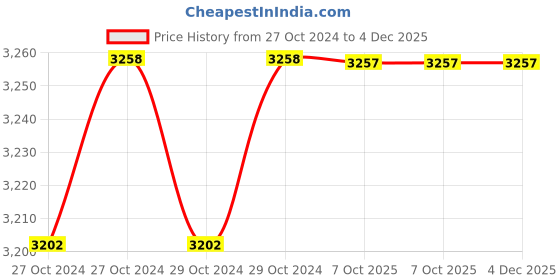 moglix.com De Neers 3/4 inch Black Finish Short Hex Allen Key (Pack of 10) de neers Price History Graph from 27 Oct 2024 to 4 Dec 2025