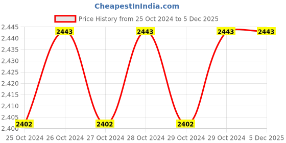 moglix.com De Neers 3/4 inch Square Drive IMP-3/4 Impact Sliding T-Handle de neers Price History Graph from 25 Oct 2024 to 5 Dec 2025
