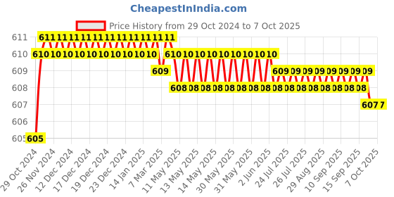 moglix.com De Neers 3/4F x 1M Socket Adaptor de neers Price History Graph from 29 Oct 2024 to 7 Oct 2025