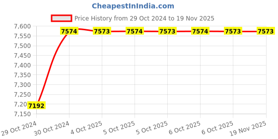 moglix.com De Neers 34mm Aluminium Bronze Non Sparking Combination Spanner de neers Price History Graph from 29 Oct 2024 to 17 Nov 2025