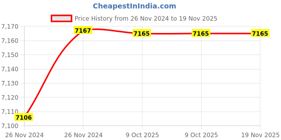 moglix.com De Neers 34mm Beryllium Copper Non Sparking Slogging Ring Spanner de neers Price History Graph from 26 Nov 2024 to 18 Nov 2025