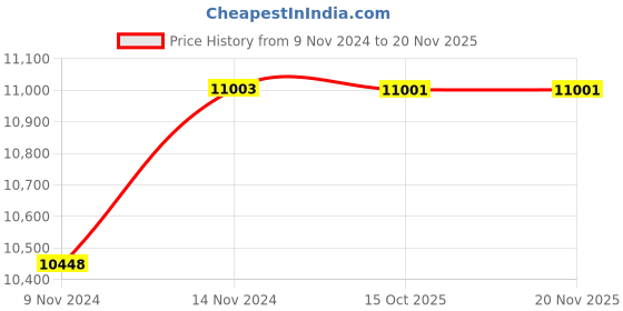 moglix.com De Neers 34mm Stainless Steel Silver Antimagnetic Combination Spanner de neers Price History Graph from 9 Nov 2024 to 19 Nov 2025