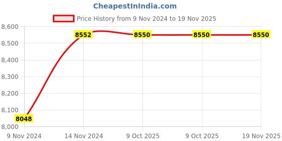 moglix.com De Neers 34x36mm Aluminium Bronze Non Sparking Double Open End Spanner de neers Price History Graph from 9 Nov 2024 to 19 Nov 2025