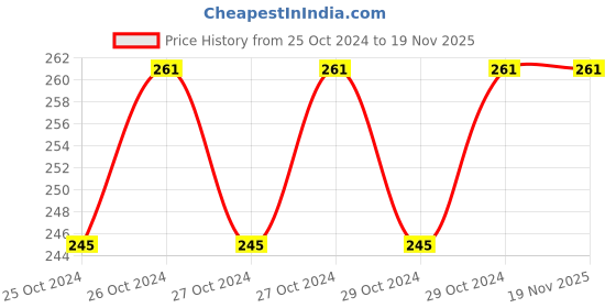 moglix.com De Neers 34x36mm Chrome Finish Heavy Duty Double Open End Spanner de neers Price History Graph from 25 Oct 2024 to 19 Nov 2025