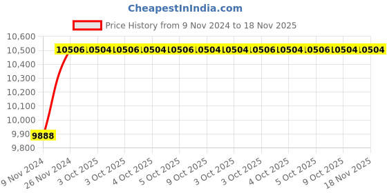 moglix.com De Neers 34x36mm Stainless Steel Silver Antimagnetic Double Open End Spanner de neers Price History Graph from 9 Nov 2024 to 17 Nov 2025
