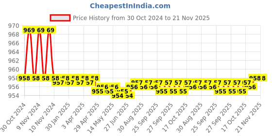 moglix.com De Neers 34x38mm Chrome Finish Heavy Duty Ring Spanner de neers Price History Graph from 30 Oct 2024 to 21 Nov 2025