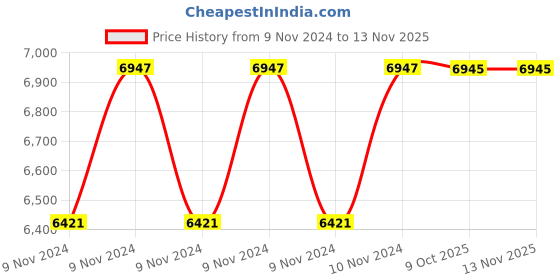 moglix.com De Neers 35-60mm CRV Steel Adjustable Hook Wrench de neers Price History Graph from 9 Nov 2024 to 12 Nov 2025