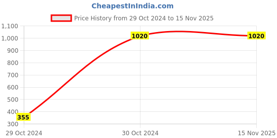 moglix.com De Neers 350mm 1116R-14 Heavy Duty Pipe Wrench de neers Price History Graph from 29 Oct 2024 to 15 Nov 2025