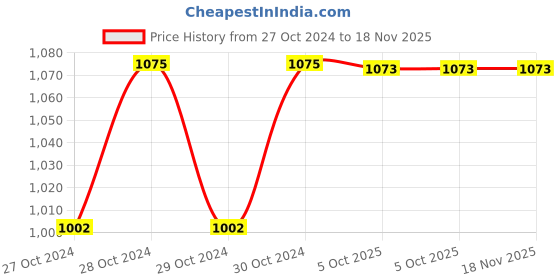 moglix.com De Neers 350mm 3 Tray Tool Box with Compartment de neers Price History Graph from 27 Oct 2024 to 18 Nov 2025