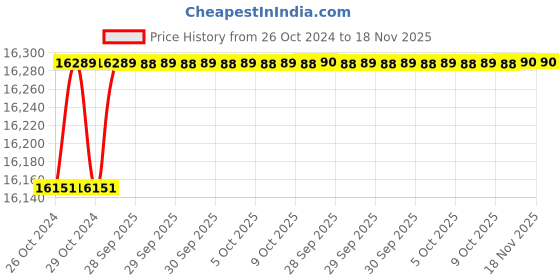 moglix.com De Neers 350mm Beryllium Copper Flat Bastard File with Handle de neers Price History Graph from 26 Oct 2024 to 17 Nov 2025