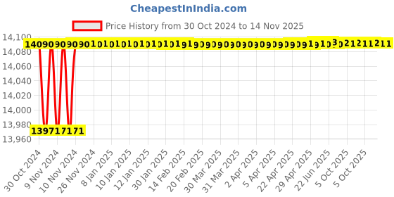 moglix.com De Neers 350mm Beryllium Copper Non Sparking Pipe Wrench de neers Price History Graph from 30 Oct 2024 to 14 Nov 2025
