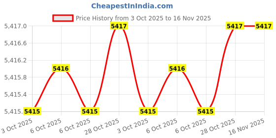 moglix.com De Neers 350mm Non Sparking Beryllium Copper Flat Screwdriver de neers Price History Graph from 3 Oct 2025 to 16 Nov 2025