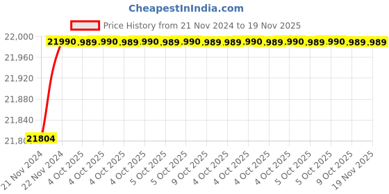 moglix.com De Neers 3.5/8 SAE Chrome Vanadium Steel Deep Offset Slogging Ring Spanner de neers Price History Graph from 21 Nov 2024 to 18 Nov 2025