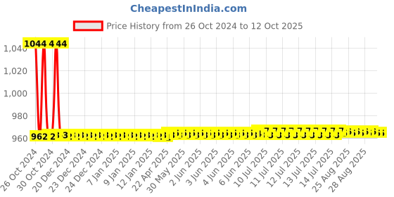moglix.com De Neers 35mm Chrome Finish Heavy Duty Jumbo Ring &a; Open End Combination Spanner de neers Price History Graph from 26 Oct 2024 to 11 Oct 2025