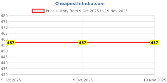 moglix.com De Neers 35mm Chrome Vanadium &a; Alloy Steel Slogging Open End Spanner de neers Price History Graph from 9 Oct 2025 to 18 Nov 2025