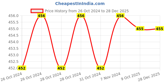 moglix.com De Neers 3.5mm DN-354 Insulated Flat Screw Driver, Blade Length: 100 mm (Pack of 20) de neers Price History Graph from 26 Oct 2024 to 28 Dec 2025