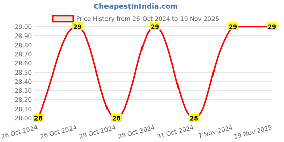 moglix.com De Neers 3.5mm DN-358 Insulated Flat Screw Driver, Blade Length: 200 mm de neers Price History Graph from 26 Oct 2024 to 19 Nov 2025