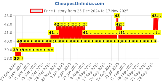 moglix.com De Neers 3.5mm DN-810 Two In One Screw Driver, Blade Length: 60 mm de neers Price History Graph from 25 Dec 2024 to 17 Nov 2025