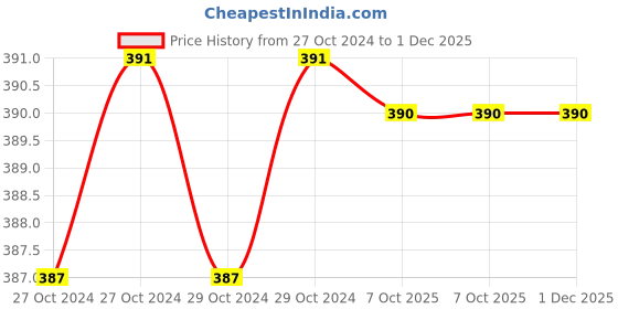 moglix.com De Neers 3.5mm DN-810 Two In One Screw Driver, Blade Length: 60 mm (Pack of 10) de neers Price History Graph from 27 Oct 2024 to 30 Nov 2025