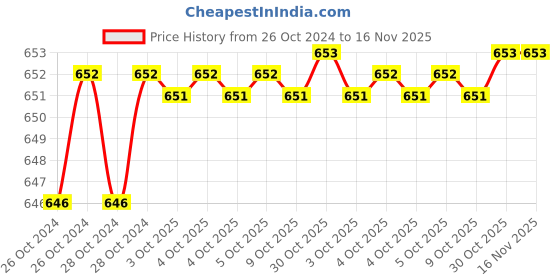 moglix.com De Neers 3.5mm DN-842 Insulated Flat Screw Driver, Blade Length: 150 mm (Pack of 20) de neers Price History Graph from 26 Oct 2024 to 15 Nov 2025