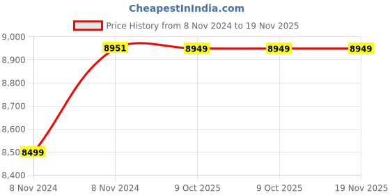 moglix.com De Neers 36mm Aluminium Bronze Non Sparking Combination Spanner de neers Price History Graph from 8 Nov 2024 to 18 Nov 2025