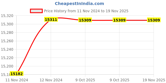 moglix.com De Neers 36mm Aluminium Bronze Non Sparking Single Bent Ring Spanner de neers Price History Graph from 11 Nov 2024 to 18 Nov 2025