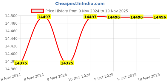 moglix.com De Neers 36mm Aluminium Bronze Non Sparking Single Ring Spanner de neers Price History Graph from 9 Nov 2024 to 18 Nov 2025