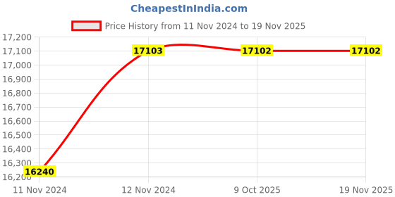 moglix.com De Neers 36mm Beryllium Copper Non Sparking Combination Spanner de neers Price History Graph from 11 Nov 2024 to 18 Nov 2025