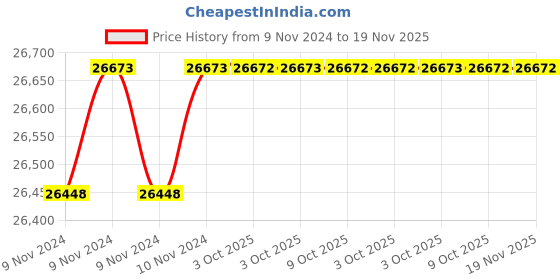 moglix.com De Neers 36mm Beryllium Copper Non Sparking Construction Ring Spanner de neers Price History Graph from 9 Nov 2024 to 18 Nov 2025