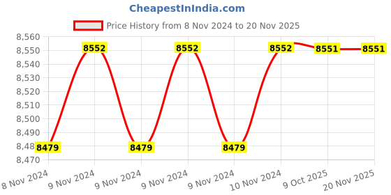 moglix.com De Neers 36mm Beryllium Copper Non Sparking Slogging Ring Spanner de neers Price History Graph from 8 Nov 2024 to 17 Nov 2025