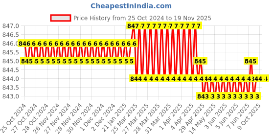 moglix.com De Neers 36mm Chrome Vanadium Steel Ring &a; Open End Jumbo Combination Spanner de neers Price History Graph from 25 Oct 2024 to 18 Nov 2025