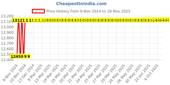 moglix.com De Neers 36mm Stainless Steel Silver Antimagnetic Combination Spanner de neers Price History Graph from 9 Nov 2024 to 17 Nov 2025